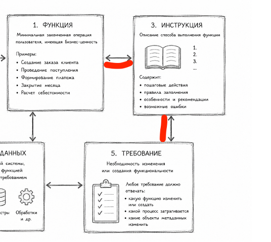 Методология описания и внедрения ERP‑систем или как перейти на 1C ERP быстро, качественно, дешево - 17